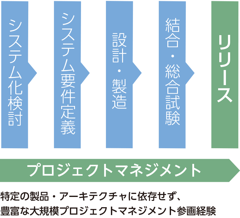 プロジェクトマネジメント_図