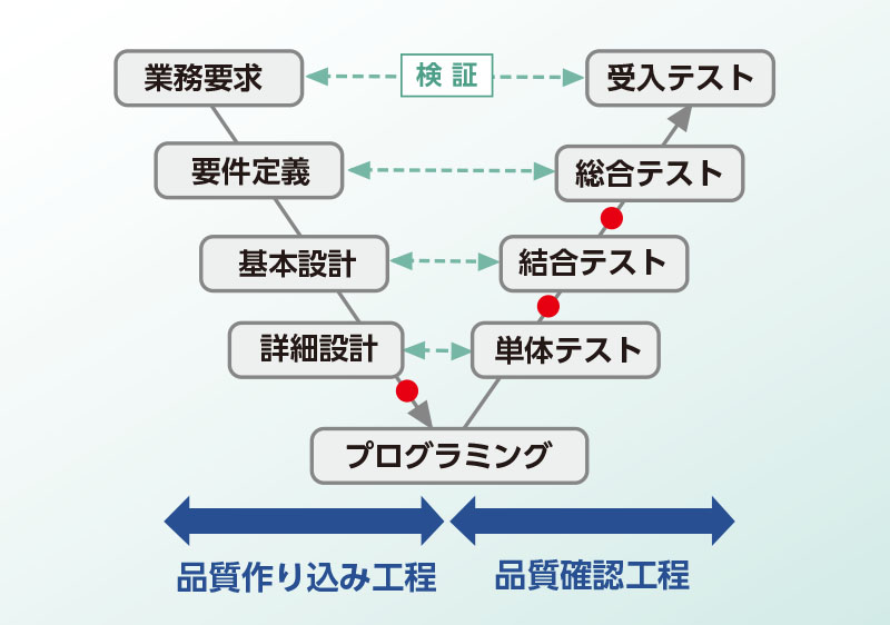 プロジェクト品質マネジメント_システム開発プロセス